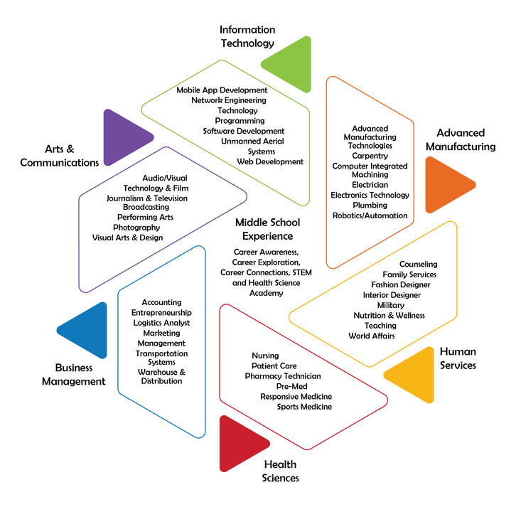Fort Smith Public Schools Career Wheel, 2023